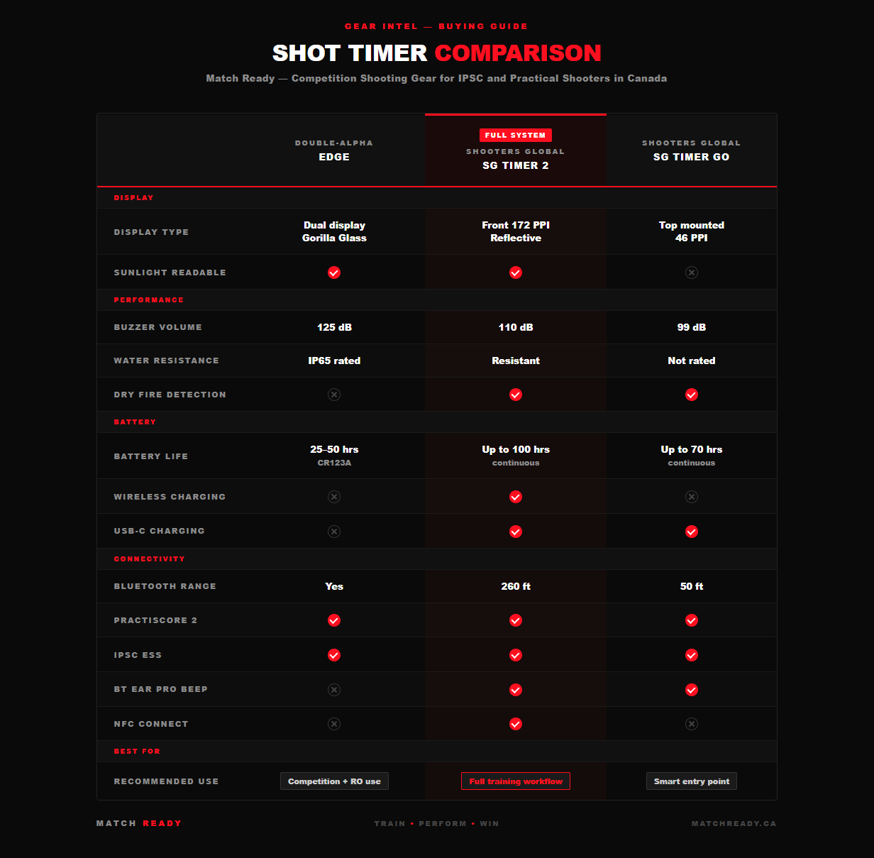Do You Actually Need a Shot Timer? (And How to Choose the Right One)